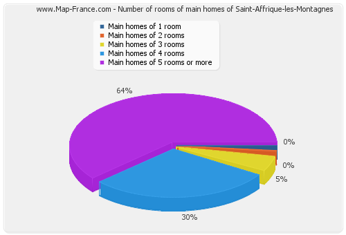 Number of rooms of main homes of Saint-Affrique-les-Montagnes