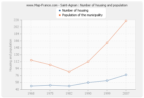 Saint-Agnan : Number of housing and population