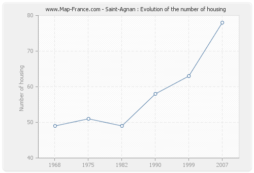 Saint-Agnan : Evolution of the number of housing