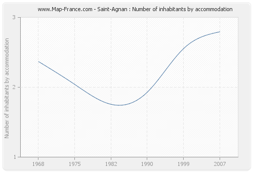 Saint-Agnan : Number of inhabitants by accommodation