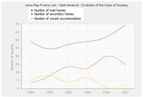 Saint-Amancet : Evolution of the types of housing