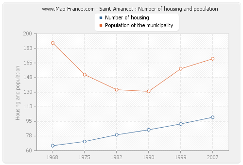 Saint-Amancet : Number of housing and population