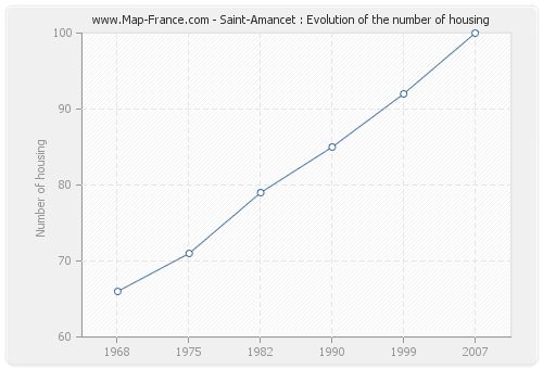 Saint-Amancet : Evolution of the number of housing