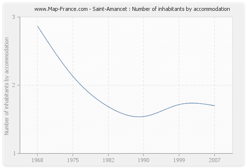 Saint-Amancet : Number of inhabitants by accommodation
