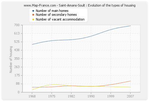 Saint-Amans-Soult : Evolution of the types of housing