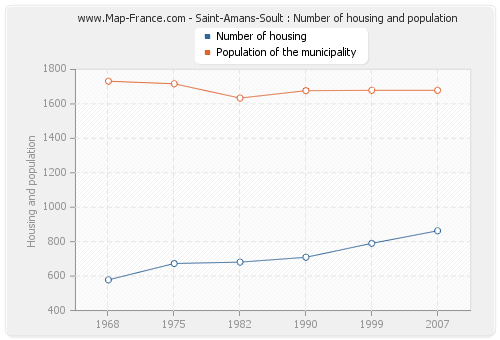 Saint-Amans-Soult : Number of housing and population
