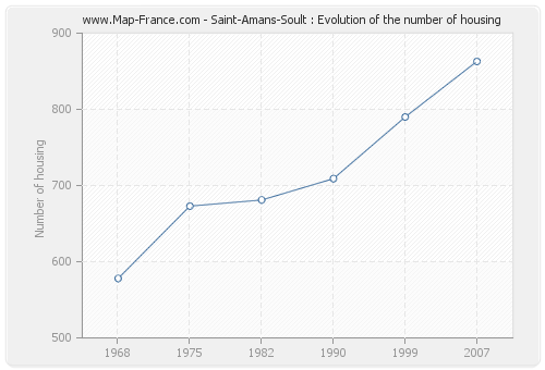 Saint-Amans-Soult : Evolution of the number of housing