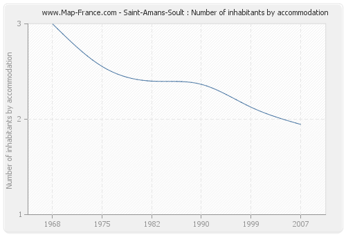 Saint-Amans-Soult : Number of inhabitants by accommodation