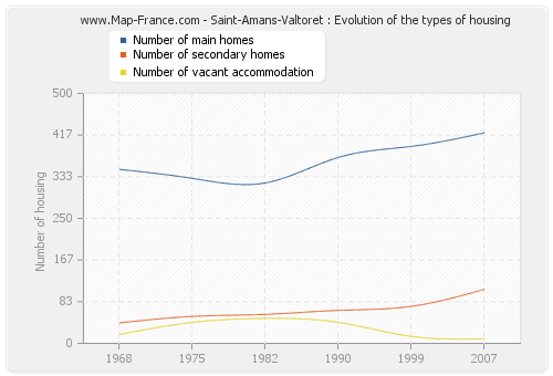 Saint-Amans-Valtoret : Evolution of the types of housing