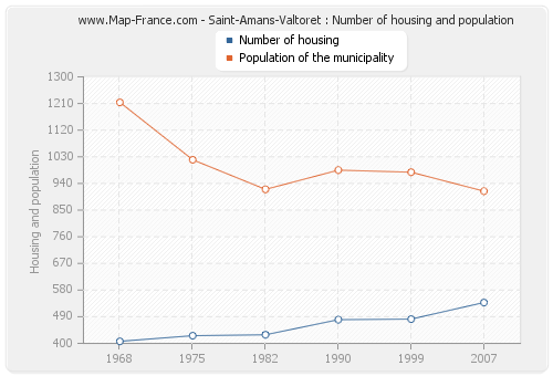 Saint-Amans-Valtoret : Number of housing and population