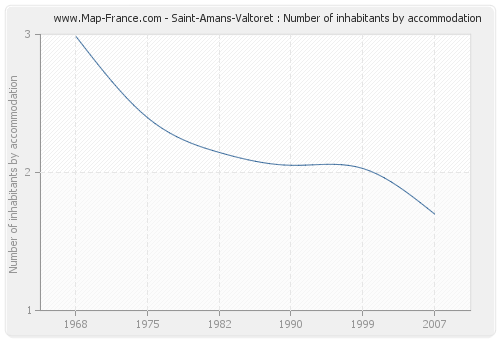 Saint-Amans-Valtoret : Number of inhabitants by accommodation