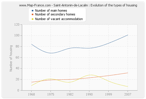 Saint-Antonin-de-Lacalm : Evolution of the types of housing