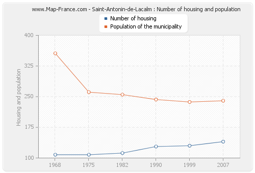 Saint-Antonin-de-Lacalm : Number of housing and population