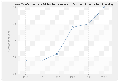 Saint-Antonin-de-Lacalm : Evolution of the number of housing