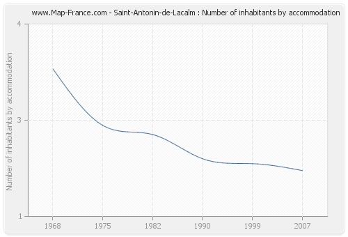 Saint-Antonin-de-Lacalm : Number of inhabitants by accommodation