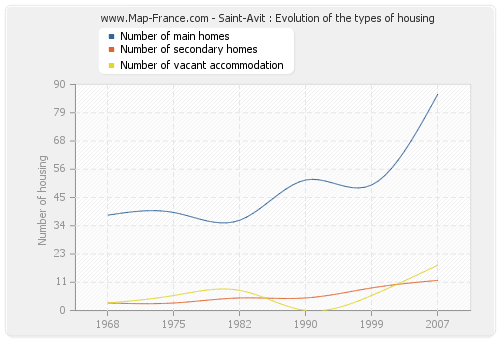 Saint-Avit : Evolution of the types of housing