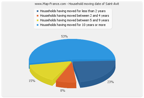 Household moving date of Saint-Avit