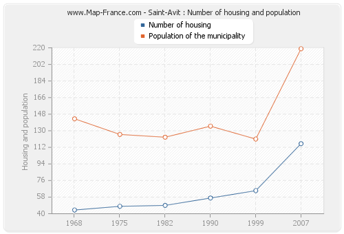 Saint-Avit : Number of housing and population