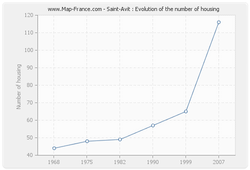 Saint-Avit : Evolution of the number of housing