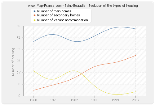 Saint-Beauzile : Evolution of the types of housing