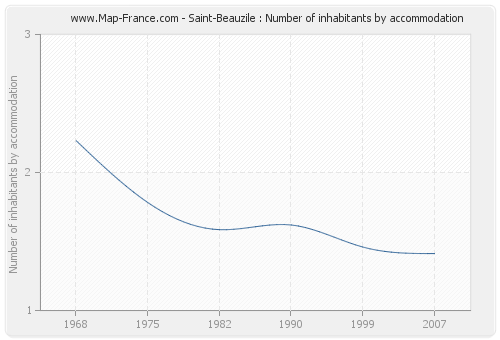 Saint-Beauzile : Number of inhabitants by accommodation