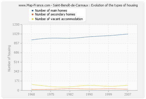 Saint-Benoît-de-Carmaux : Evolution of the types of housing
