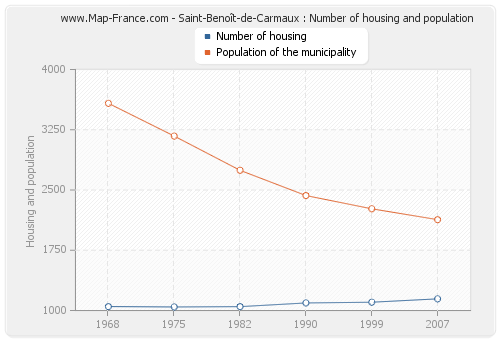 Saint-Benoît-de-Carmaux : Number of housing and population