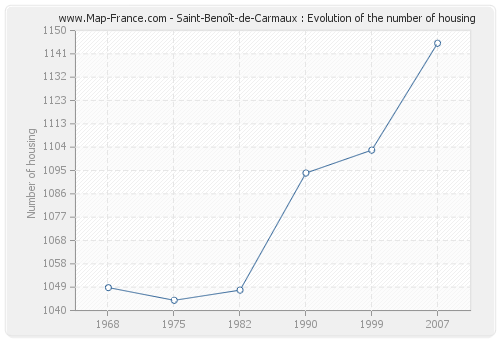 Saint-Benoît-de-Carmaux : Evolution of the number of housing