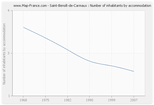 Saint-Benoît-de-Carmaux : Number of inhabitants by accommodation