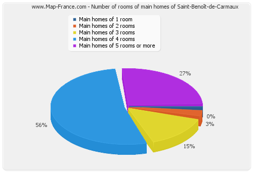 Number of rooms of main homes of Saint-Benoît-de-Carmaux