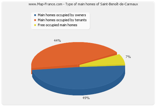 Type of main homes of Saint-Benoît-de-Carmaux