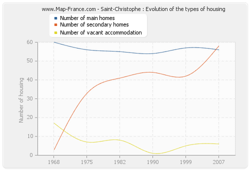 Saint-Christophe : Evolution of the types of housing