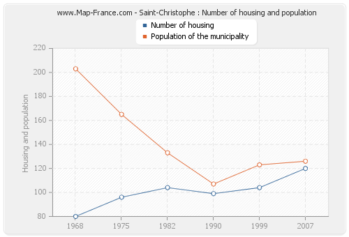 Saint-Christophe : Number of housing and population