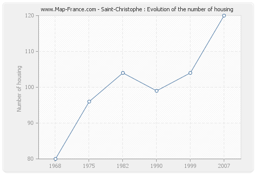 Saint-Christophe : Evolution of the number of housing