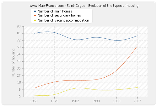 Saint-Cirgue : Evolution of the types of housing