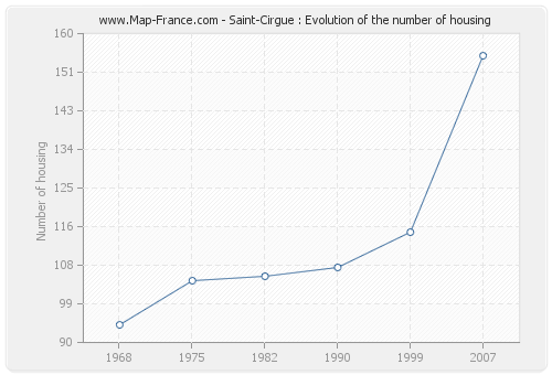Saint-Cirgue : Evolution of the number of housing