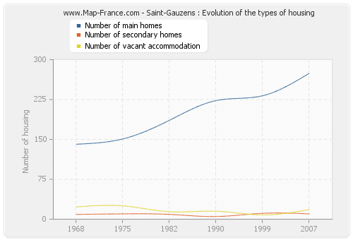 Saint-Gauzens : Evolution of the types of housing