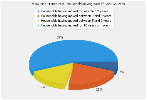 Household moving date of Saint-Gauzens