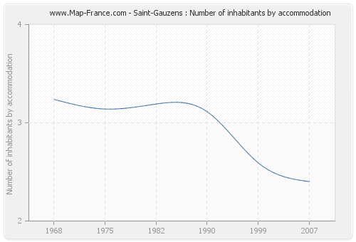 Saint-Gauzens : Number of inhabitants by accommodation