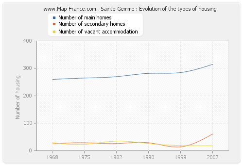 Sainte-Gemme : Evolution of the types of housing