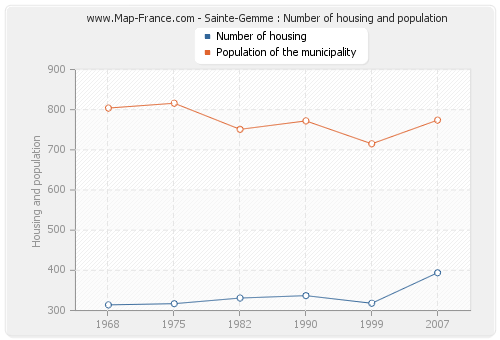 Sainte-Gemme : Number of housing and population