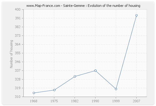 Sainte-Gemme : Evolution of the number of housing