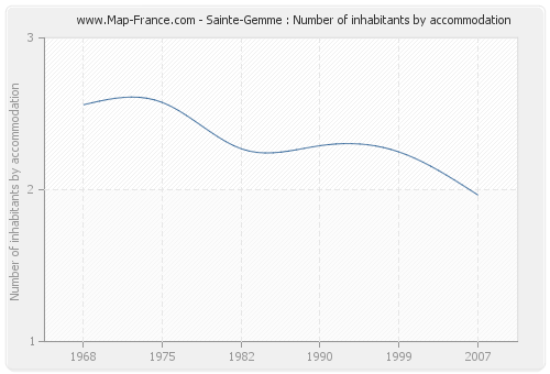 Sainte-Gemme : Number of inhabitants by accommodation