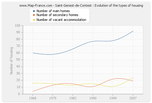 Saint-Genest-de-Contest : Evolution of the types of housing