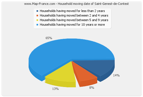 Household moving date of Saint-Genest-de-Contest