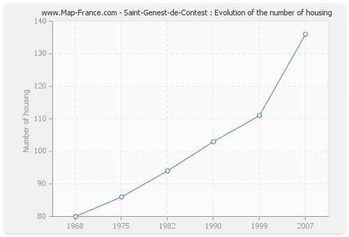 Saint-Genest-de-Contest : Evolution of the number of housing