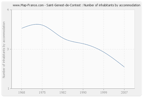 Saint-Genest-de-Contest : Number of inhabitants by accommodation