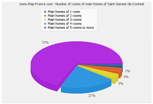 Number of rooms of main homes of Saint-Genest-de-Contest
