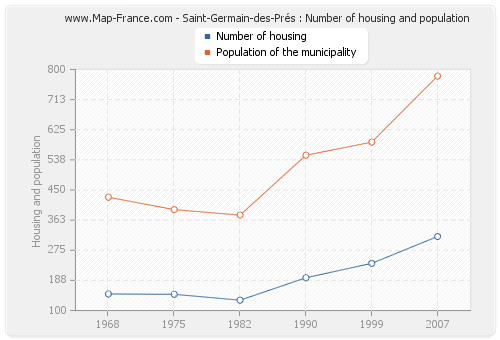 Saint-Germain-des-Prés : Number of housing and population