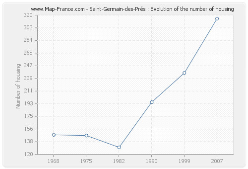 Saint-Germain-des-Prés : Evolution of the number of housing